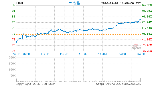 Millicom International Cellular SA分时K线