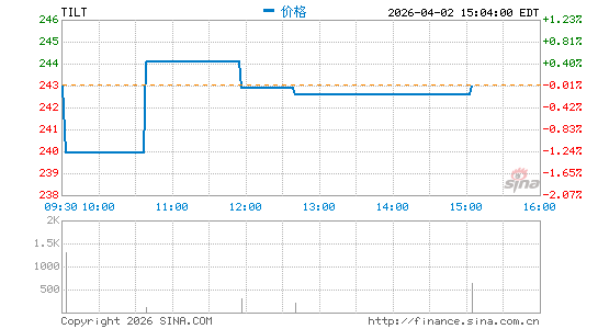 Flexshares Morningstar US Market Factors Tilt Index Fund分时K线