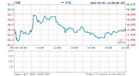 TIM SA (Brazil)分时K线
