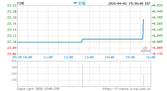 Clockwise Capital Innovation ETF分时K线