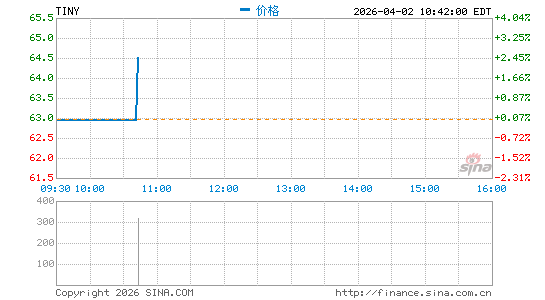 ProShares Nanotechnology ETF分时K线