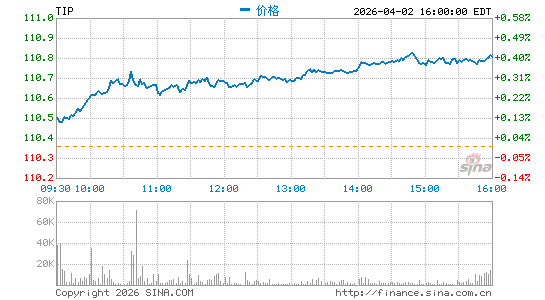 通胀债券指数ETF-iShares Barclays分时K线