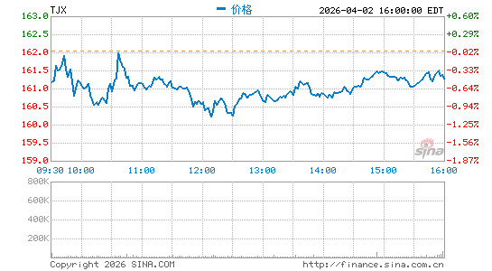 TJX公司分时K线