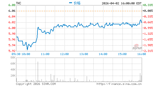 土耳其移动通信分时K线