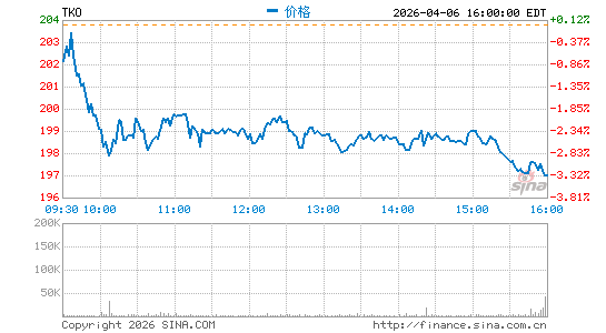 TKO Group Holdings, Inc.分时K线