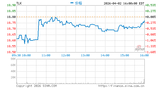 印尼电信分时K线