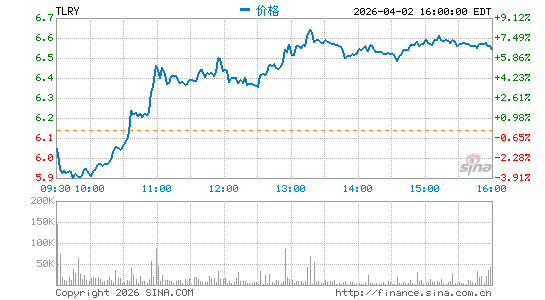 Tilray Brands, Inc.分时K线