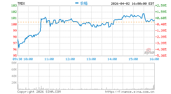 TransMedics Group, Inc.分时K线