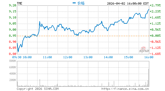 腾讯音乐娱乐集团分时K线