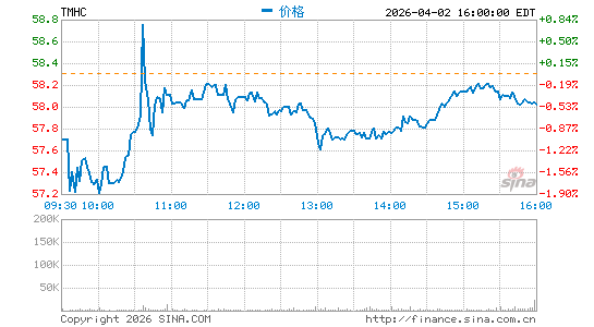 Taylor Morrison Home Corp.分时K线