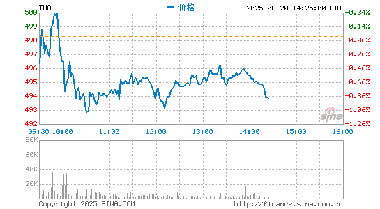 赛默飞世尔科技公司分时K线