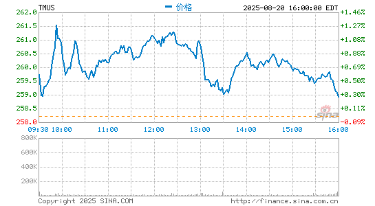 T-Mobile US, Inc.分时K线