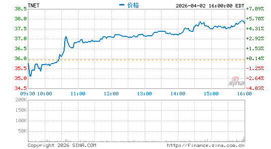 TriNet Group, Inc.分时K线