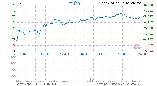 Teekay Tankers Ltd.分时K线