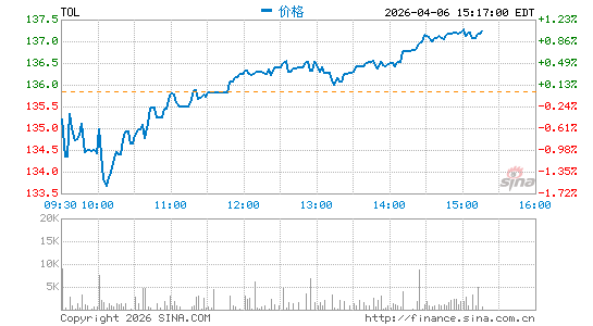 托尔兄弟分时K线