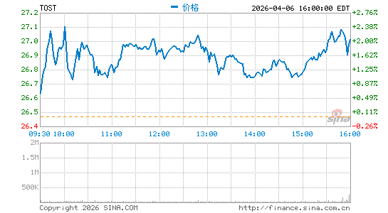 Toast, Inc.分时K线