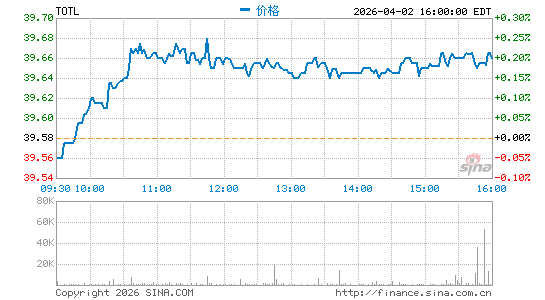 SPDR 双线总回报策略 ETF分时K线