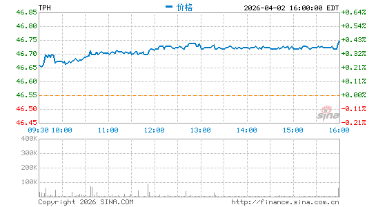 Tri Pointe Homes, Inc.分时K线