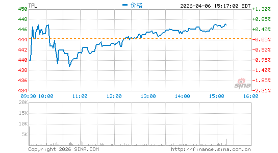 Texas Pacific Land Corp.分时K线