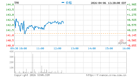 Tapestry, Inc.分时K线