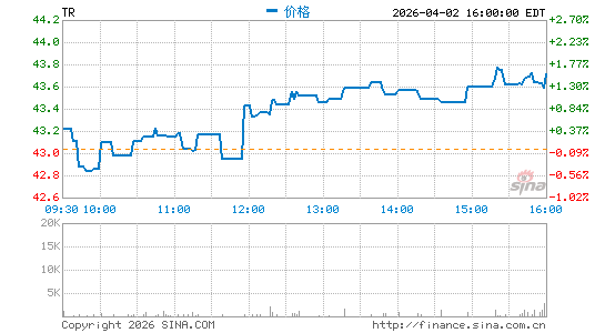Tootsie Roll Industries, Inc.分时K线