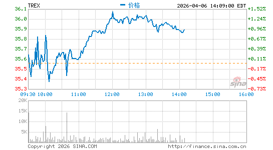 Trex Co., Inc.分时K线