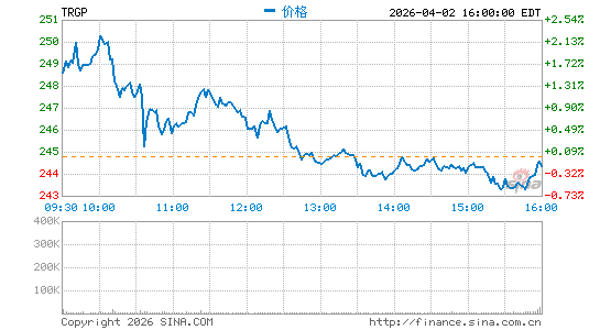 Targa Resources Corp.分时K线