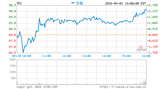 汤森路透分时K线