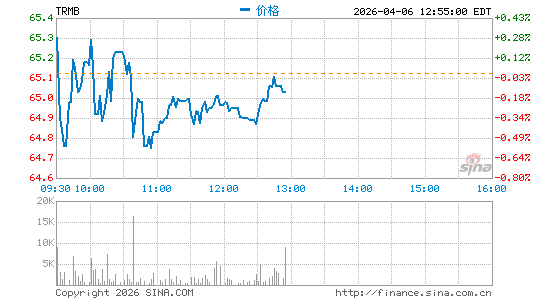 天宝导航公司分时K线