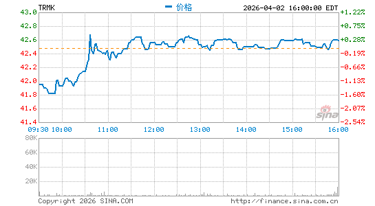 Trustmark Corp.分时K线