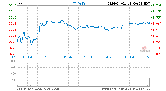 Trinity Industries, Inc.分时K线