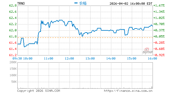 Terreno Realty Corp.分时K线