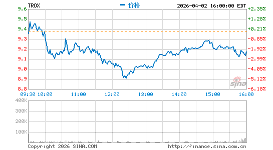 Tronox Holdings Plc分时K线