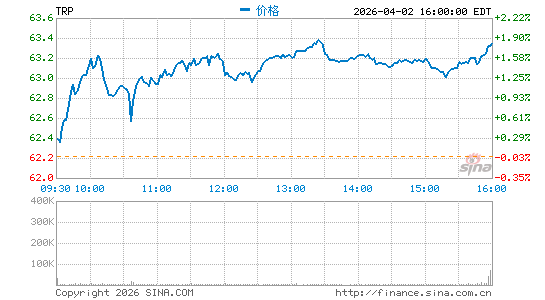 TC Energy Corp.分时K线