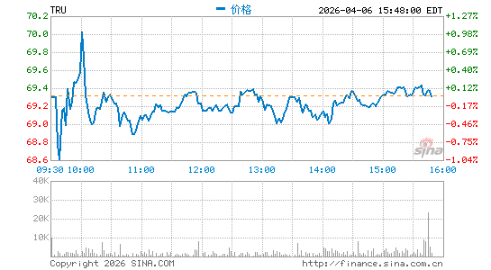 TransUnion分时K线