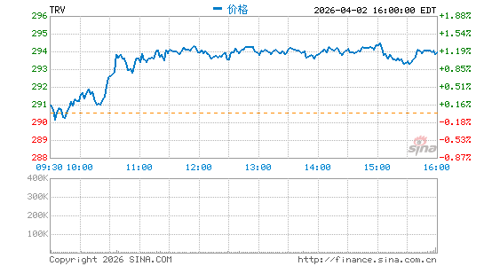 旅行者财产险集团分时K线