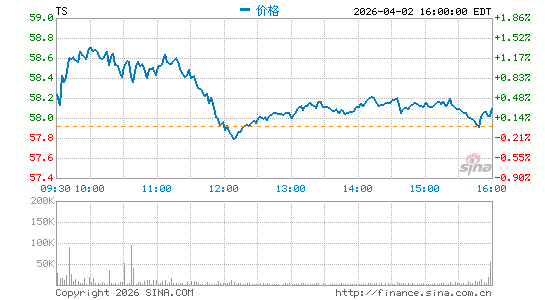 泰纳瑞斯钢铁分时K线