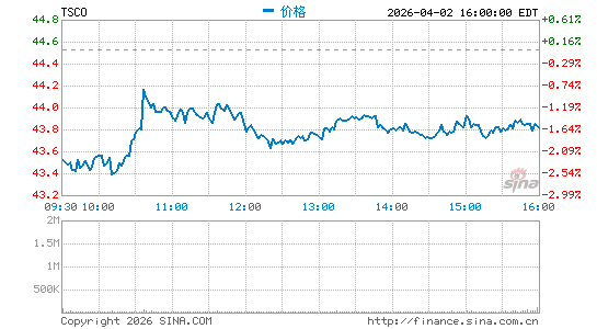 拖拉机供应公司分时K线