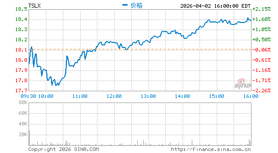 Sixth Street Specialty Lending, Inc.分时K线