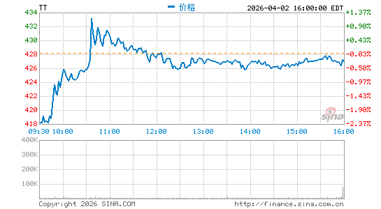 Trane Technologies Plc分时K线