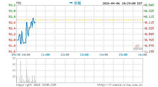 托罗配件分时K线