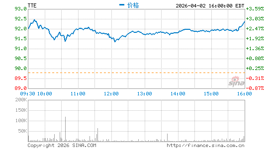 TotalEnergies SE分时K线