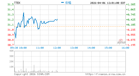 Tetra Tech, Inc.分时K线