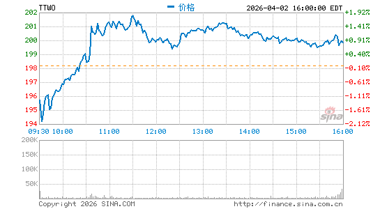 Take-Two Interactive Software, Inc.分时K线