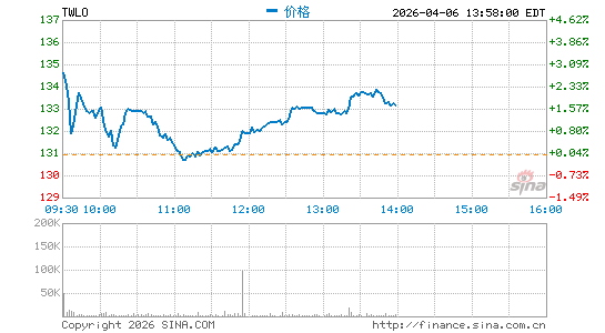 Twilio, Inc.分时K线