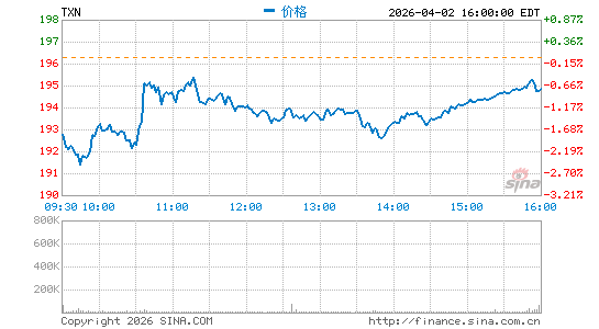 德州仪器公司分时K线