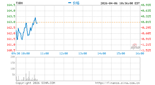 德州公路酒吧分时K线