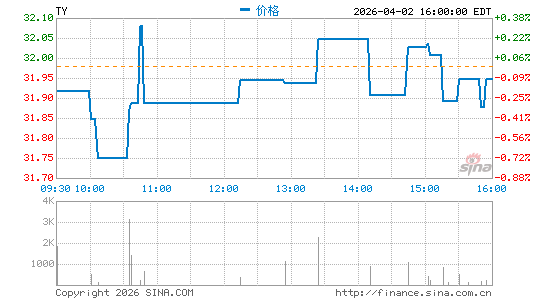 Tri-Continental Corp.分时K线