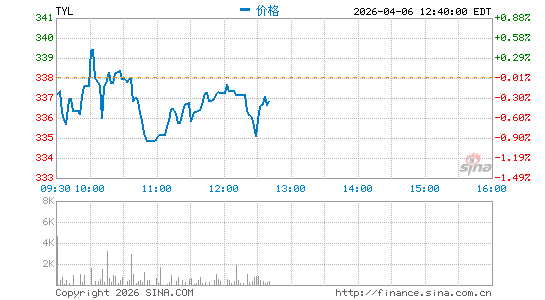 泰勒科技公司分时K线
