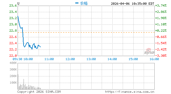 Unity Software, Inc.分时K线